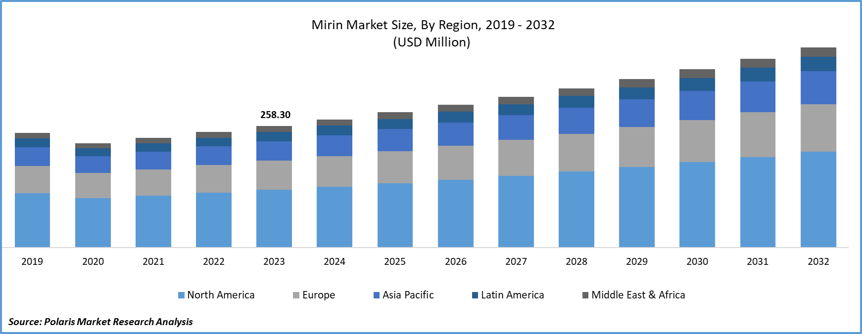 Mirin Market Size